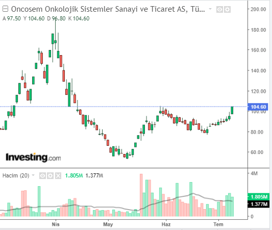 Oncosem Onkolojik Sistemler Sanayi ve Ticaret A.Ş. (ONCSM)