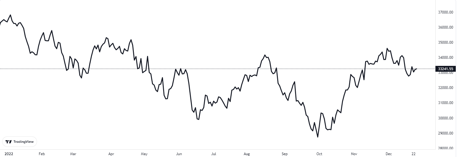 dow 27 aralık 2022