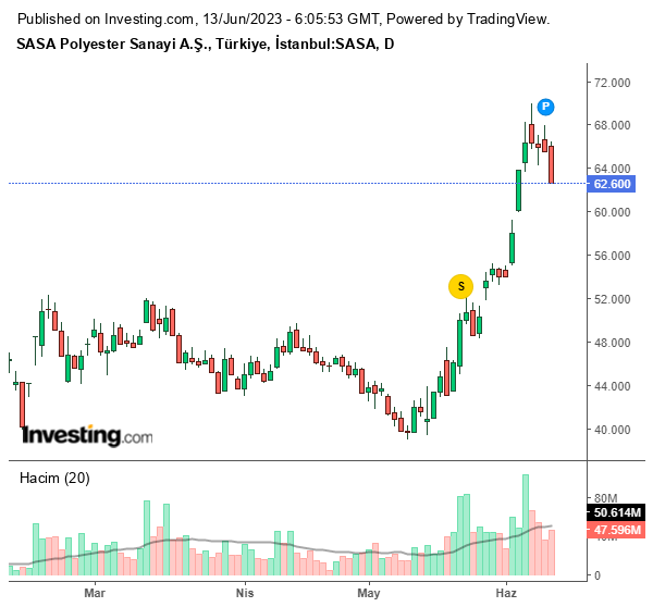 SASA Hisse Grafiği 13 Haziran 2023