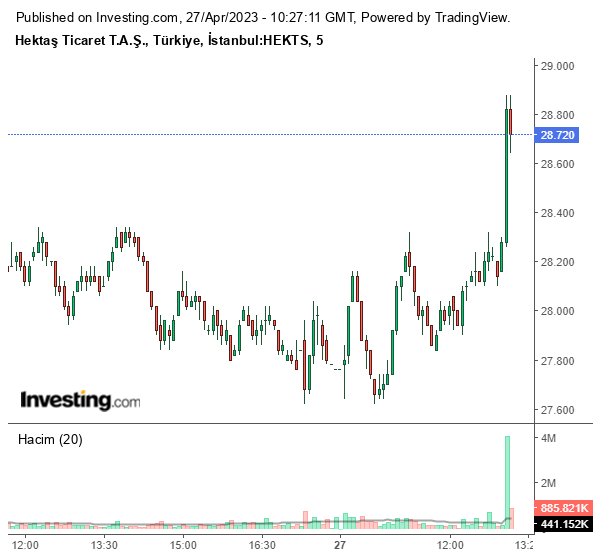 HEKTS Hisse Grafiği 27 Nisan 2023