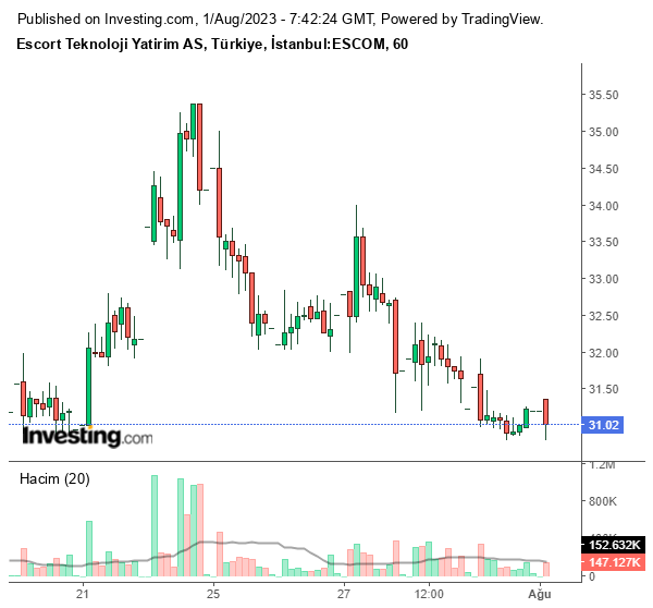 ESCOM Hisse Grafiği 1 Ağustos 2023