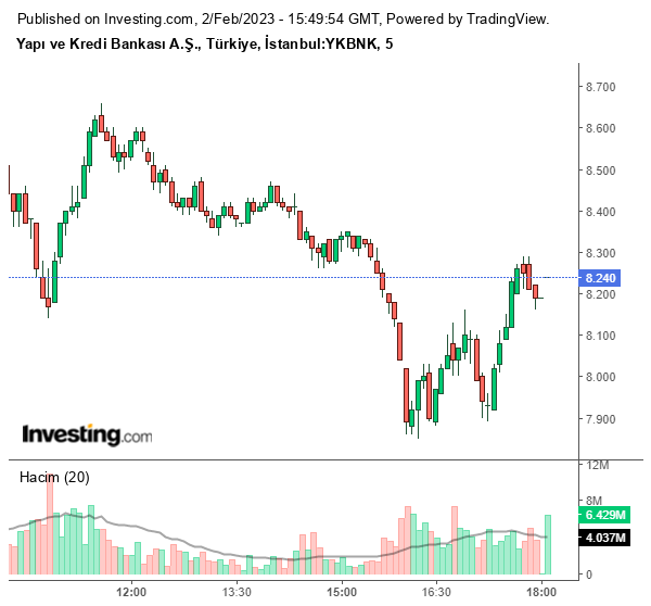 YKBNK Hisse Grafiği 2 Şubat 2023