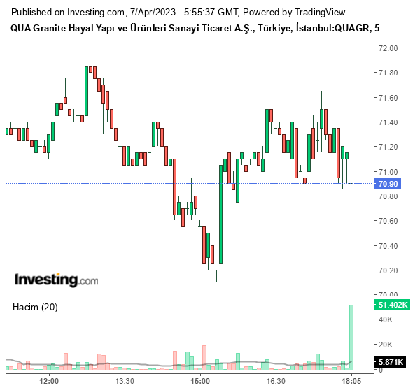 QUAGR Hisse Grafiği 7 Nisan 2023