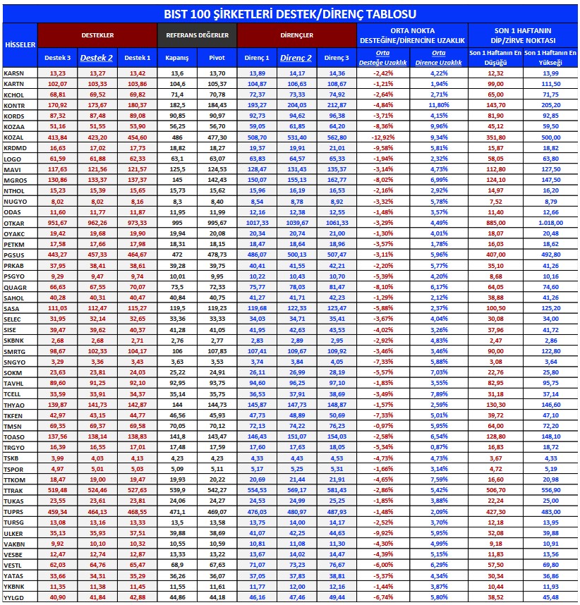 BIST 100 Hisselerinde Teknik Seviyeler ve Önerilen Hisseler