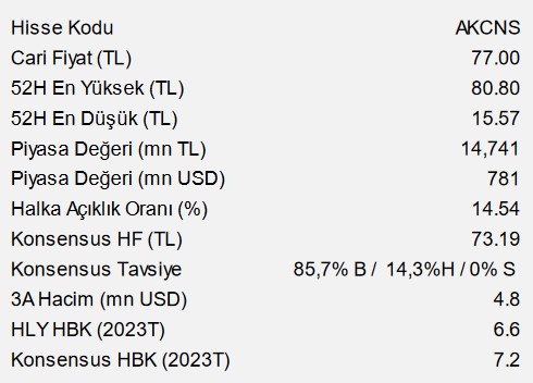 AKCNS 2022 4. Çeyrek Bilanço Analizi! AKCNS Hissesinde Yeni Hedef Fiyat!