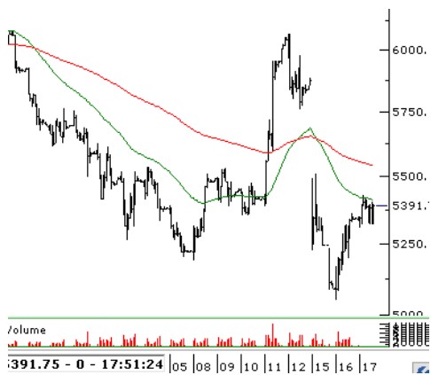 Borsa Açılışına İlişkin Tahminler! Piyasalar Güne Nasıl Başlayacak?