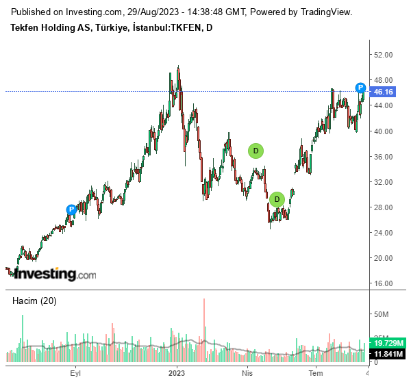 TKFEN Hisse Grafiği 29 Ağustos 2023