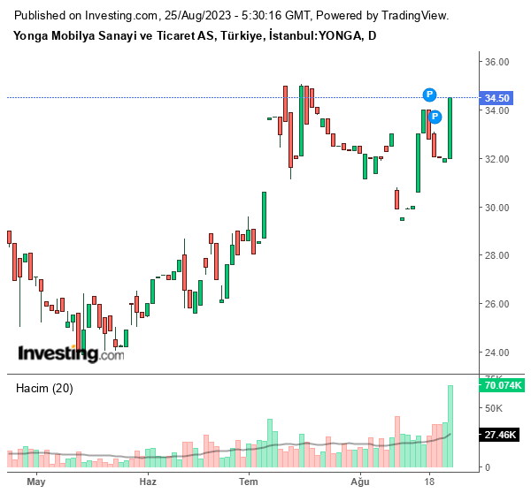 YONGA Hisse Grafiği (25 Ağustos 2023)