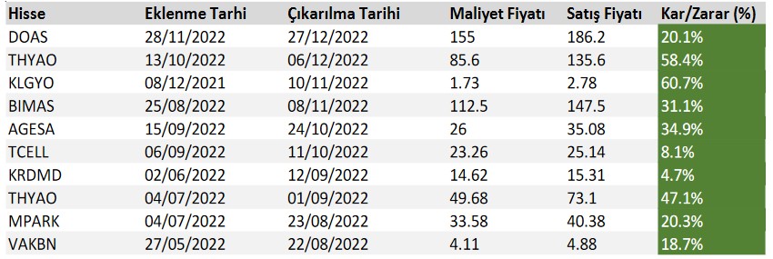 TUPRS ve BIMAS Hisselerinde Alım Tavsiyesi! İşte Önerilen Hisseler