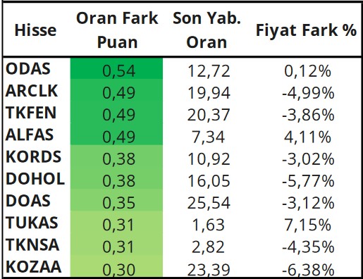 Yabancıların Günlük İşlem Aktivitesi! İşte En Fazla Alım-Satım Yapılan Hisseler!