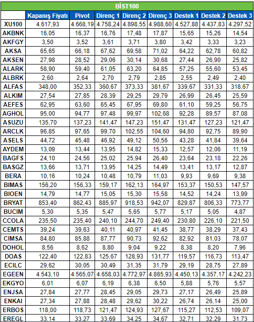 BİST 100 ENDEKSİ HİSSE DESTEK DİRENÇ