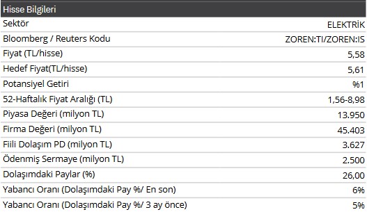 Zorlu Enerji 2022 4. Çeyrek Bilanço Analizi! ZOREN Hissesinde Yeni Hedef Fiyat!