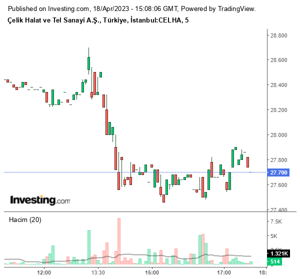 CELHA Hisse Grafiği 18 Nisan 2023
