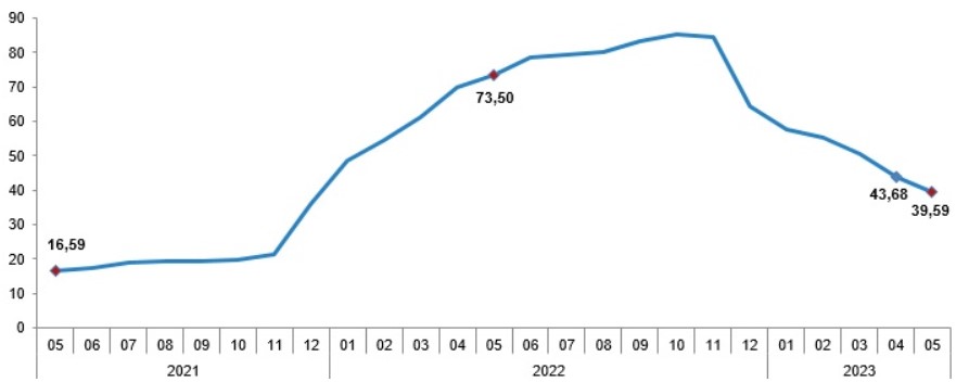 Enflasyon Rakamları Açıklandı! ENAG Yüzde 109,01 Dedi, TÜİK Yüzde 39,59!