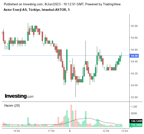 ASTOR Hisse Grafiği 8 Haziran 2023