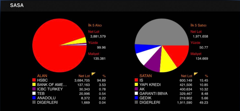 SASA Hissesi Alım Satım