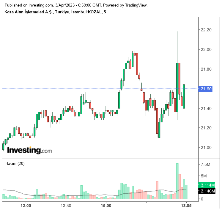 KOZAL Hissesinde Yükseliş Bekleniyor! 4 Hissede Günlük Öneri!