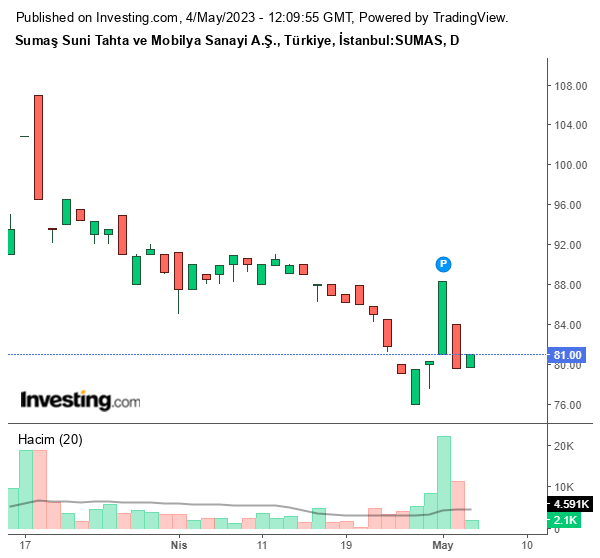 SUMAS Hisse Grafiği 4 Mayıs 2023