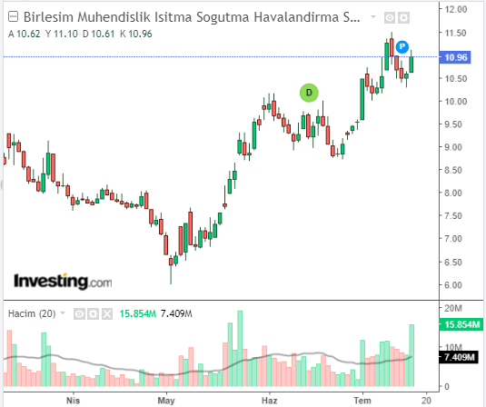 Birleşim Mühendislik Isıtma Soğutma Sanayi ve Ticaret A.Ş (BRLSM)