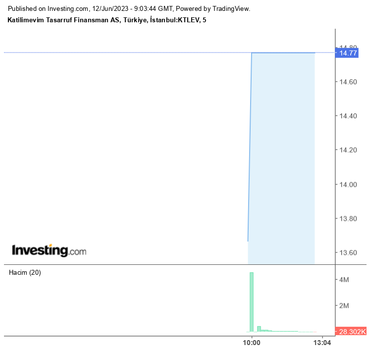 KTLEV Halka Arz Sonrası Borsada İlk İşlem Gününde Tavan!