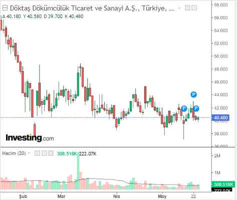 Döktaş Dökümcülük Ticaret ve Sanayi A.Ş. (DOKTA)