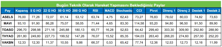 Teknik Hareket Beklenen Dev Hisseler! ASELS ve THYAO Hisseleri Listede!