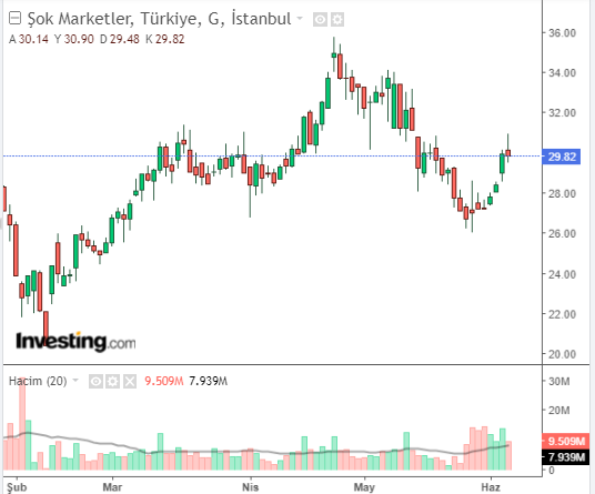 SOKM -Şok Marketler 