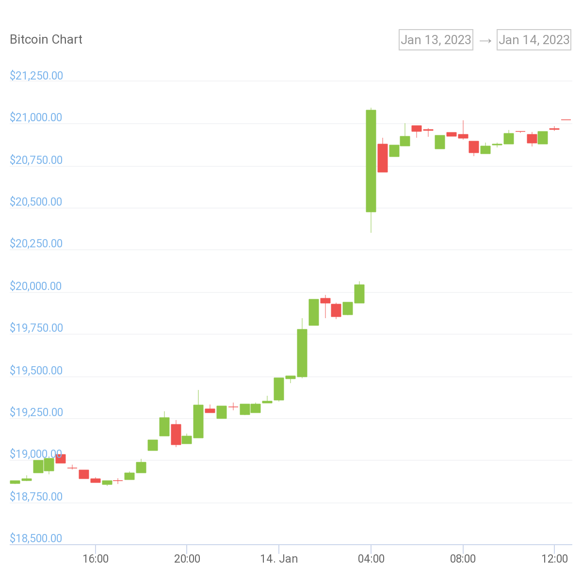 Bitcoin Kaç Dolar Oldu?