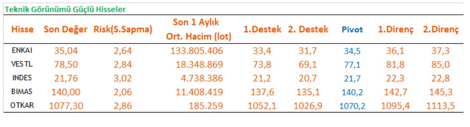 Yükseliş Beklentisi Olan Hisseler