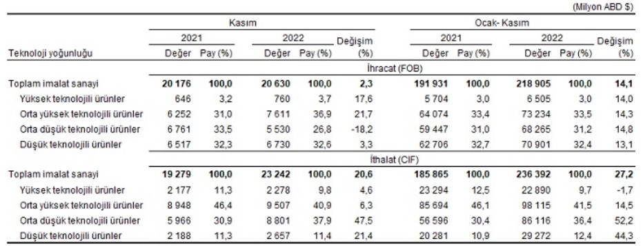 Dış Ticaret Açığı Rekor Tazeledi! İthalat Patlamış Durumda