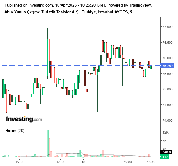 AYCES Hisse Grafiği 10 Nisan 2023