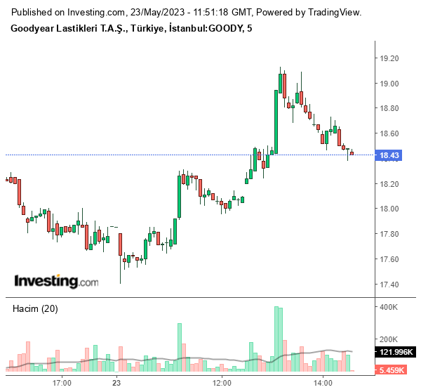 GOODY Hisse Grafiği 23 Mayıs 2023