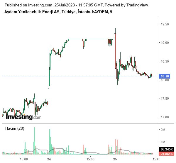 AYDEM Hisse Grafiği 25 Temmuz 2023