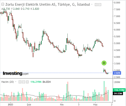 Zorlu Enerji Elektrik Üretim A.Ş. (ZOREN) Hissesi Ne Kadar Oldu?