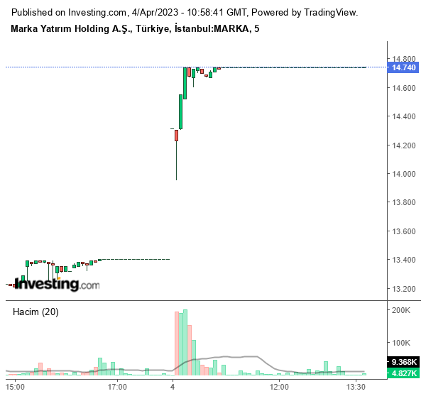 MARKA Hisse Grafiği 4 Nisan 2023