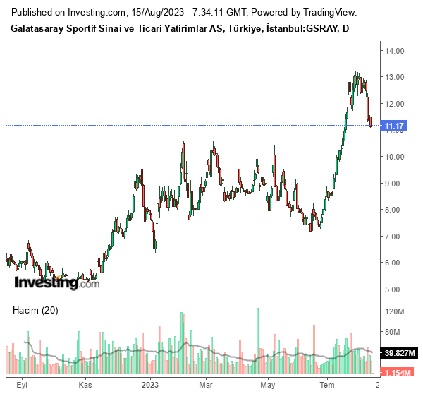 GSRAY Hisse Grafiği 14 Ağustos 2023