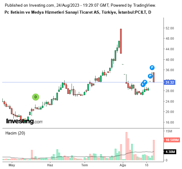 PCILT Hisse Grafiği (24 Ağustos 2023)