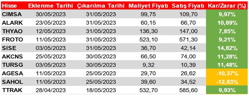 Yatırımcılar Dikkat! SAHOL Hissesi Teknik Bazlı Öneri Listesine Girdi! 