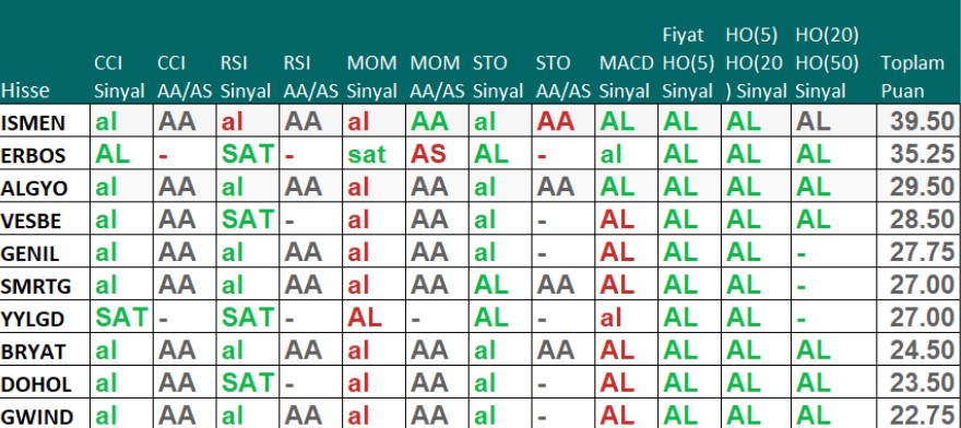 Al Sinyali Veren Hisse Gösterge Analizleri