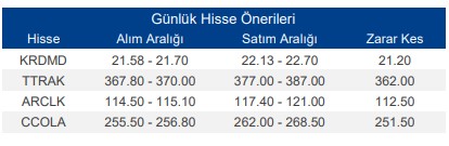 Yatırım Finansman Günlük Öneri Listesi