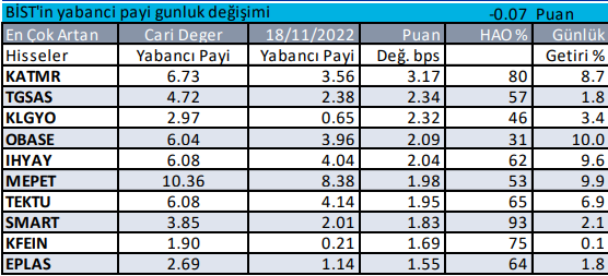 BIST'te Yabancıların Payı En Çok Artan Hisseler