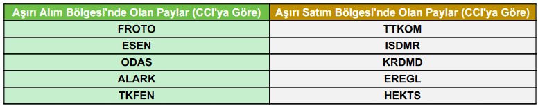 Borsada Yeni İşlem Haftası! Hangi Hisselerde Teknik Hareket Bekleniyor?