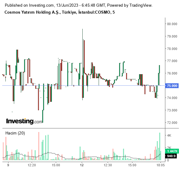 COSMO Hisse Grafiği 13 Haziran 2023