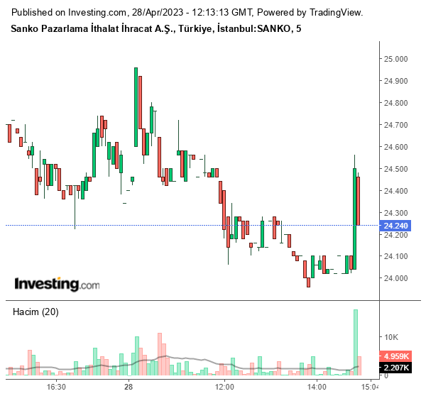 SANKO Hisse Grafiği 28 Nisan 2023