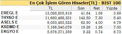 En Çok İşlem Gören Hisseler