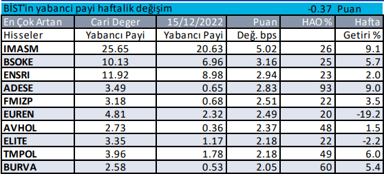 Bu Hafta Yabancı Hangi Hisseyi Aldı?