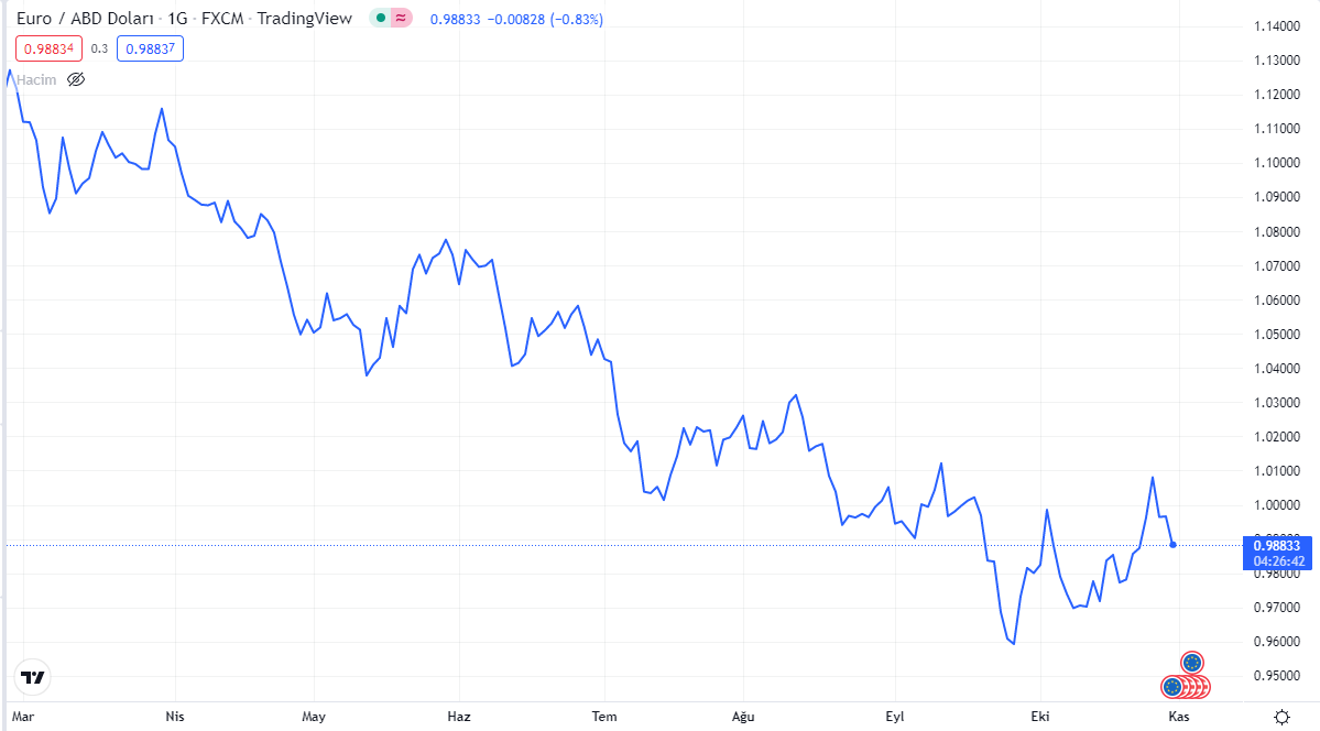 EURUSD