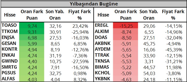 Yabancılar En Çok Bu Hisseleri Alıyor! Enerji Şirketleri Öne Çıktı!