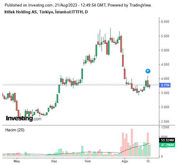 ITTFH Hisse Grafiği (21 Ağustos 2023)