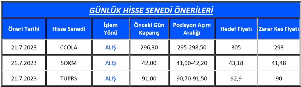 Borsanın Dikkat Çeken Hisselerinde "AL" Tavsiyesi! İşte Öne Çıkan 3 Hisse!